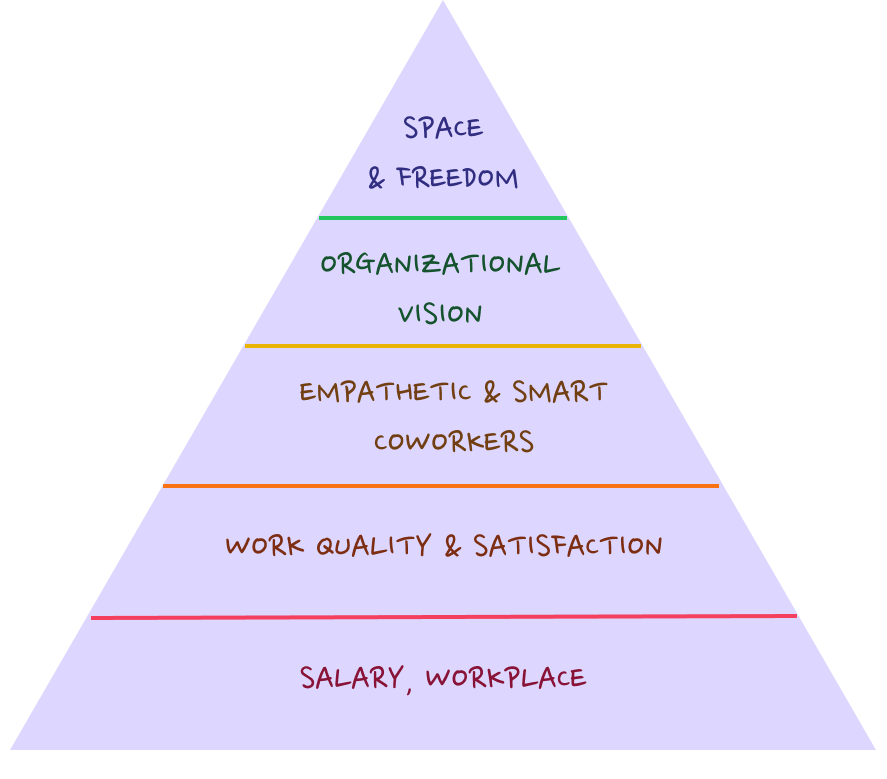 Hierarchy of Employees' Needs